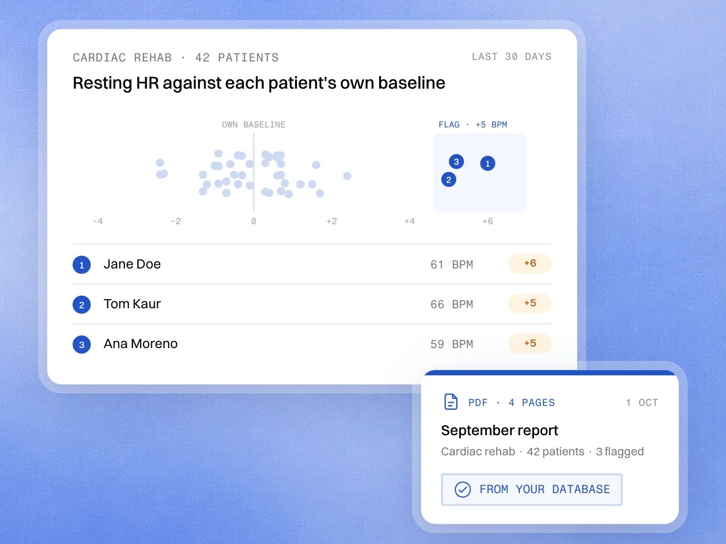 A cardiac rehab cohort of 42: resting heart rate against each patient's baseline, three flagged, beside a monthly report.