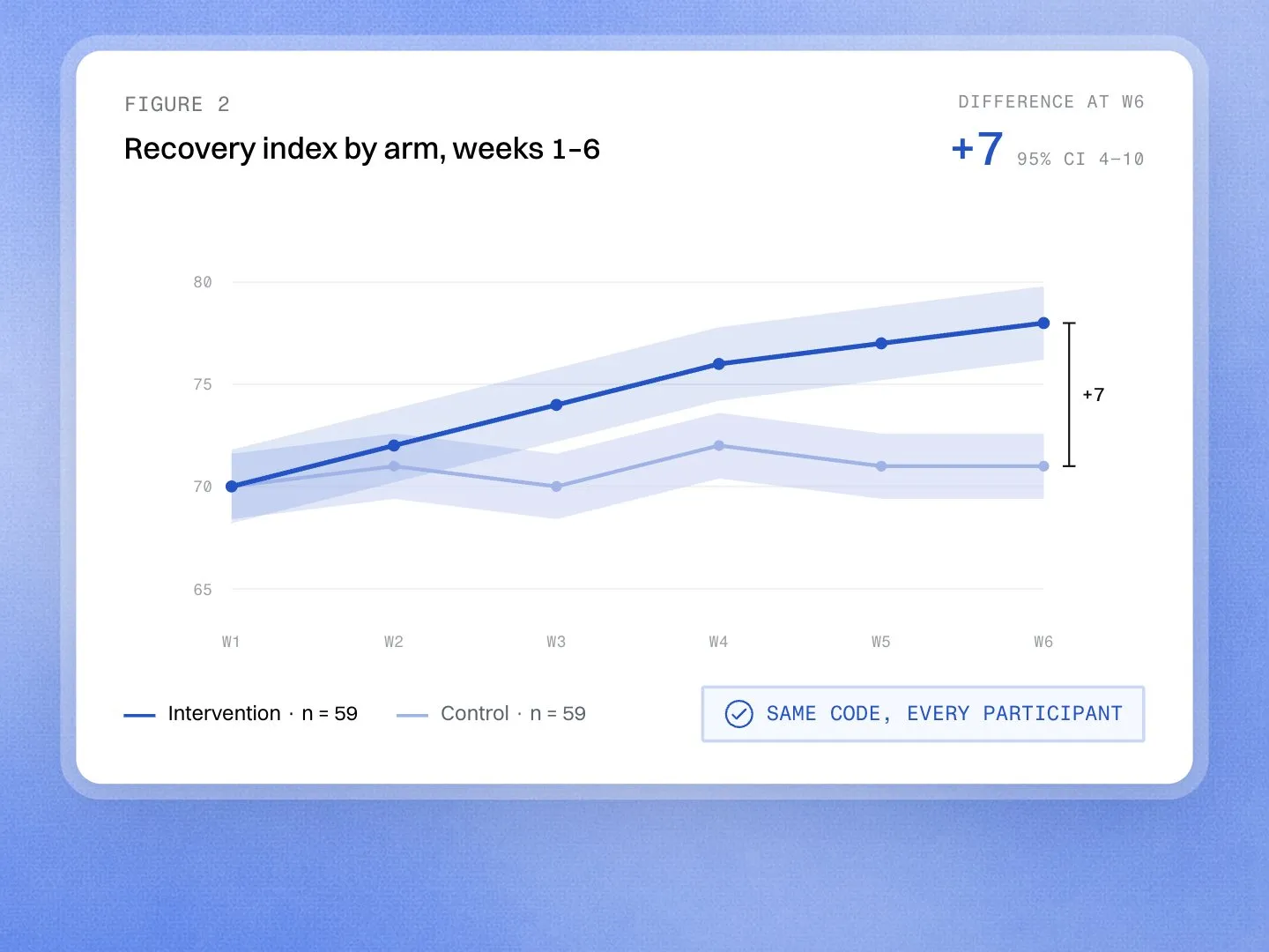 Figure 2 of a study: recovery index by arm over six weeks, intervention rising above control, a difference of 7 at week 6.