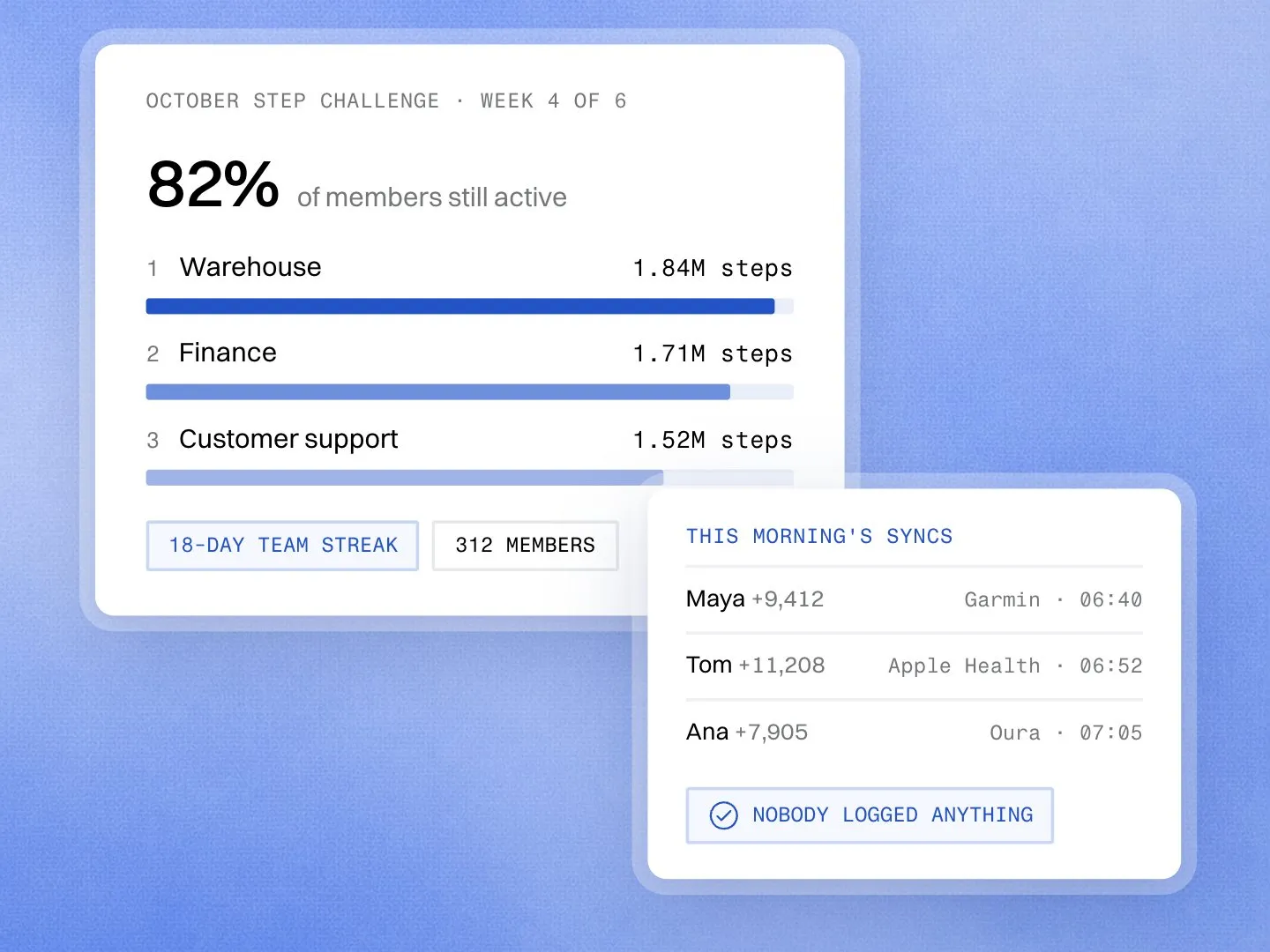 A team step challenge in week four: three teams on a leaderboard, 82% of members still active, every step synced from the member's own device.